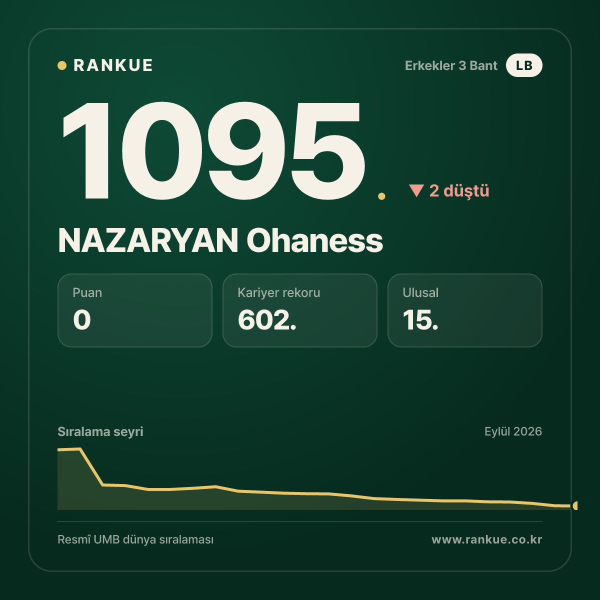 NAZARYAN Ohaness — Bilardo Dünya Sıralaması 1095.
