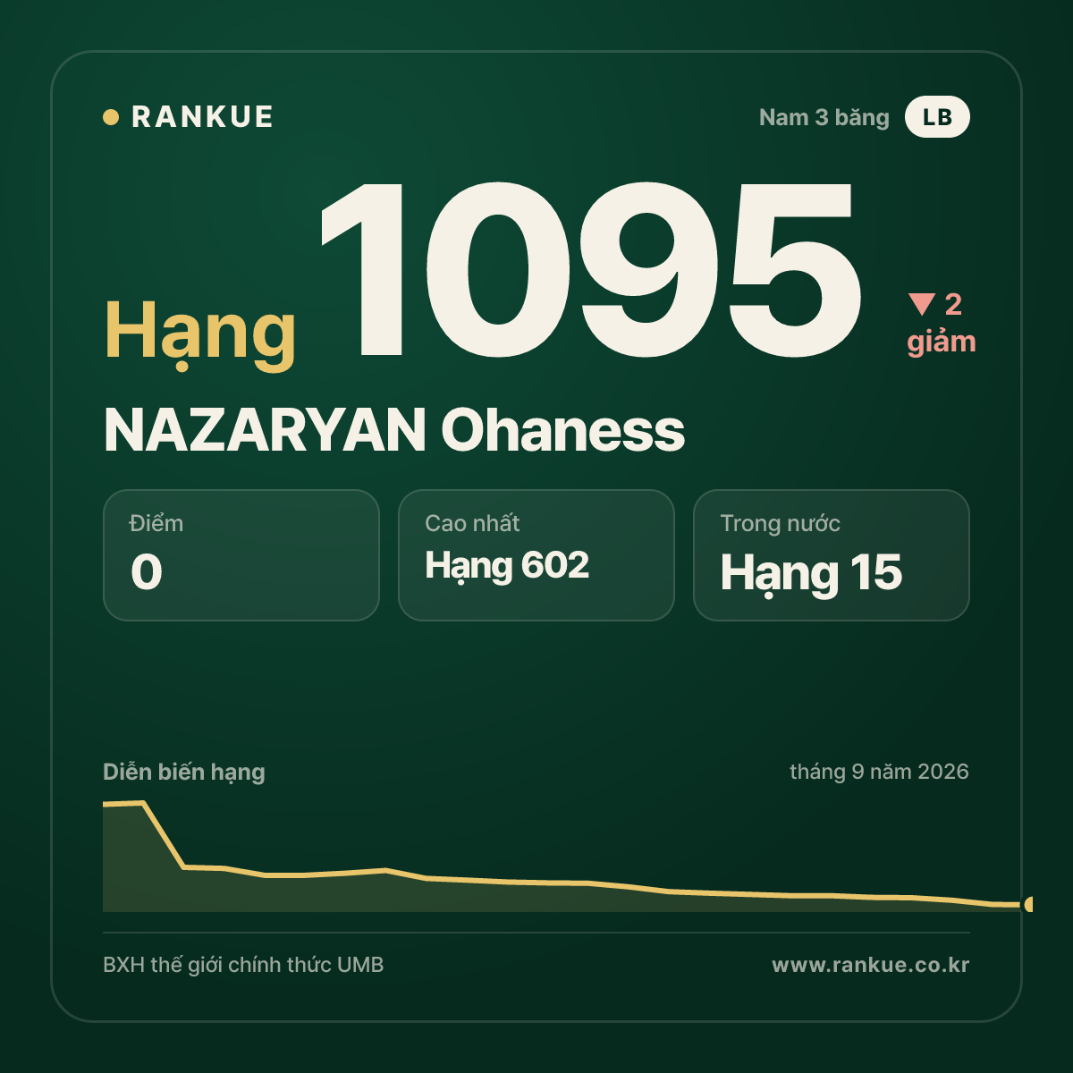 NAZARYAN Ohaness — BXH Bida Thế giới hạng 1095