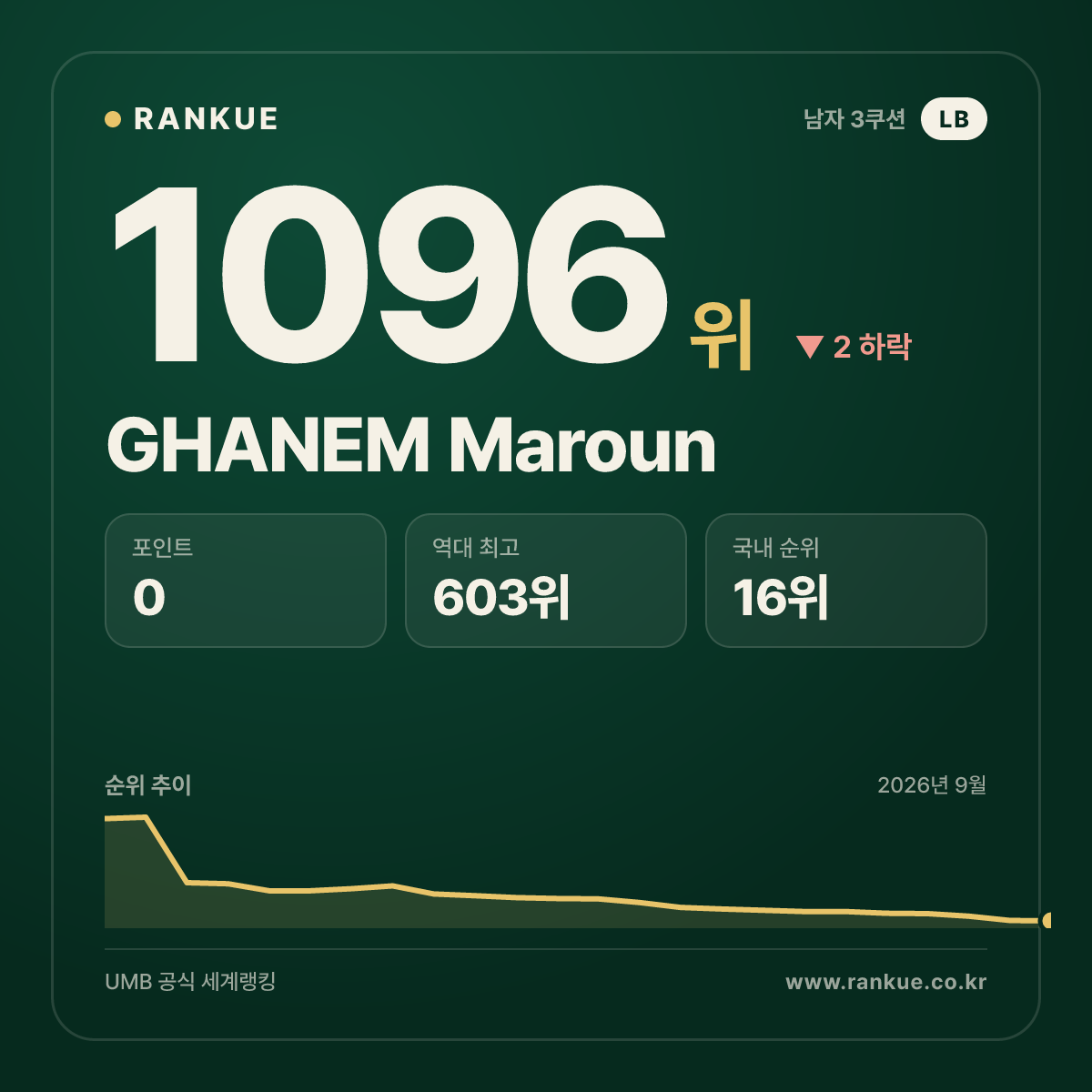 GHANEM Maroun — 당구 세계랭킹 1096위