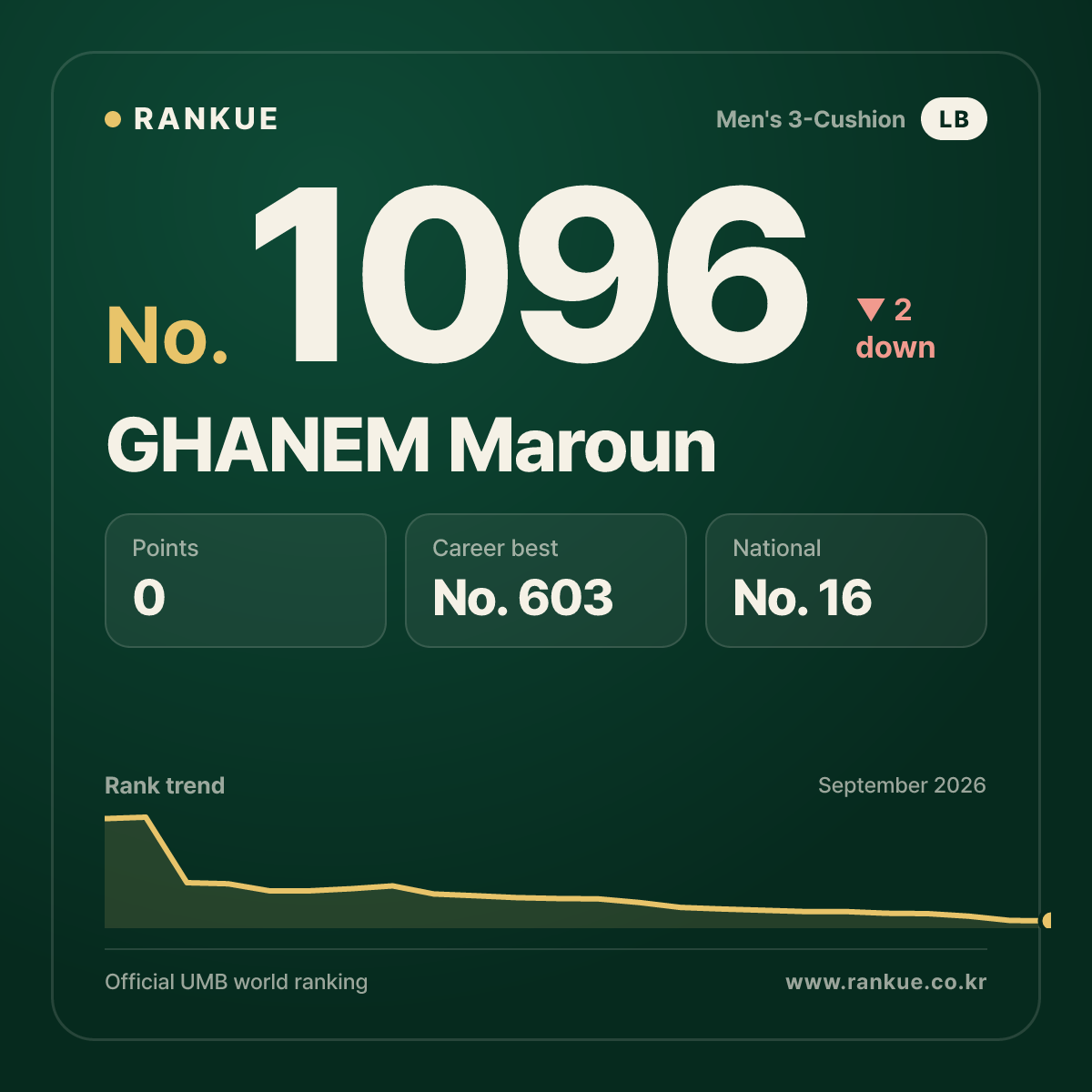 GHANEM Maroun — Billiards World Ranking No.1096