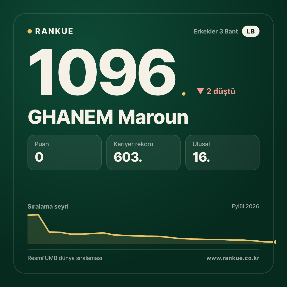 GHANEM Maroun — Bilardo Dünya Sıralaması 1096.