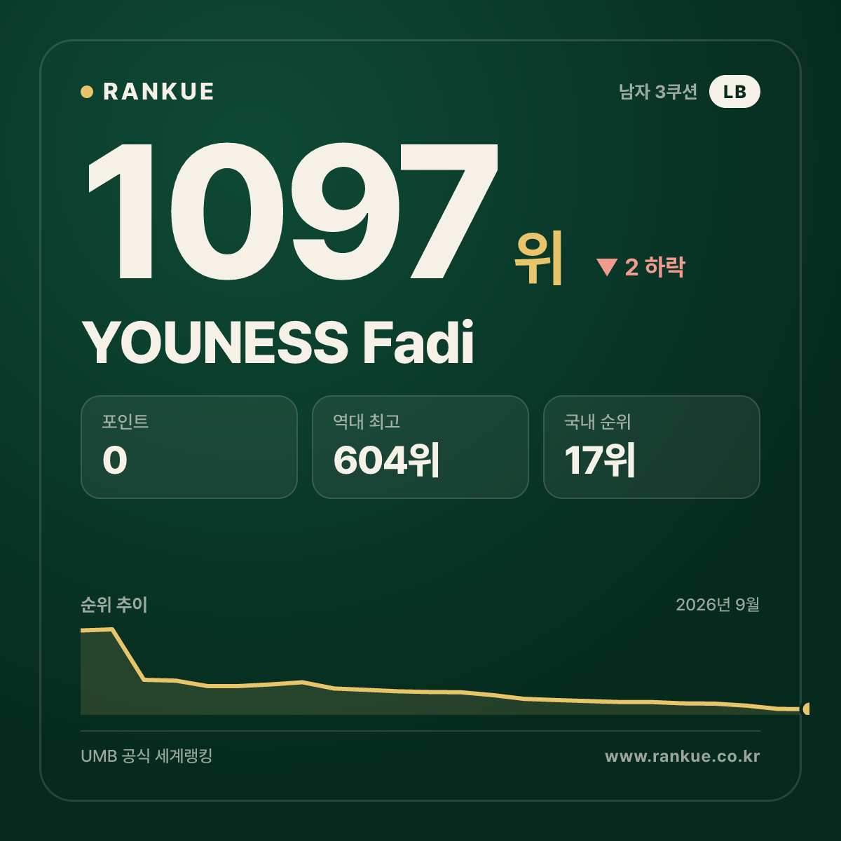 YOUNESS Fadi — 당구 세계랭킹 1097위