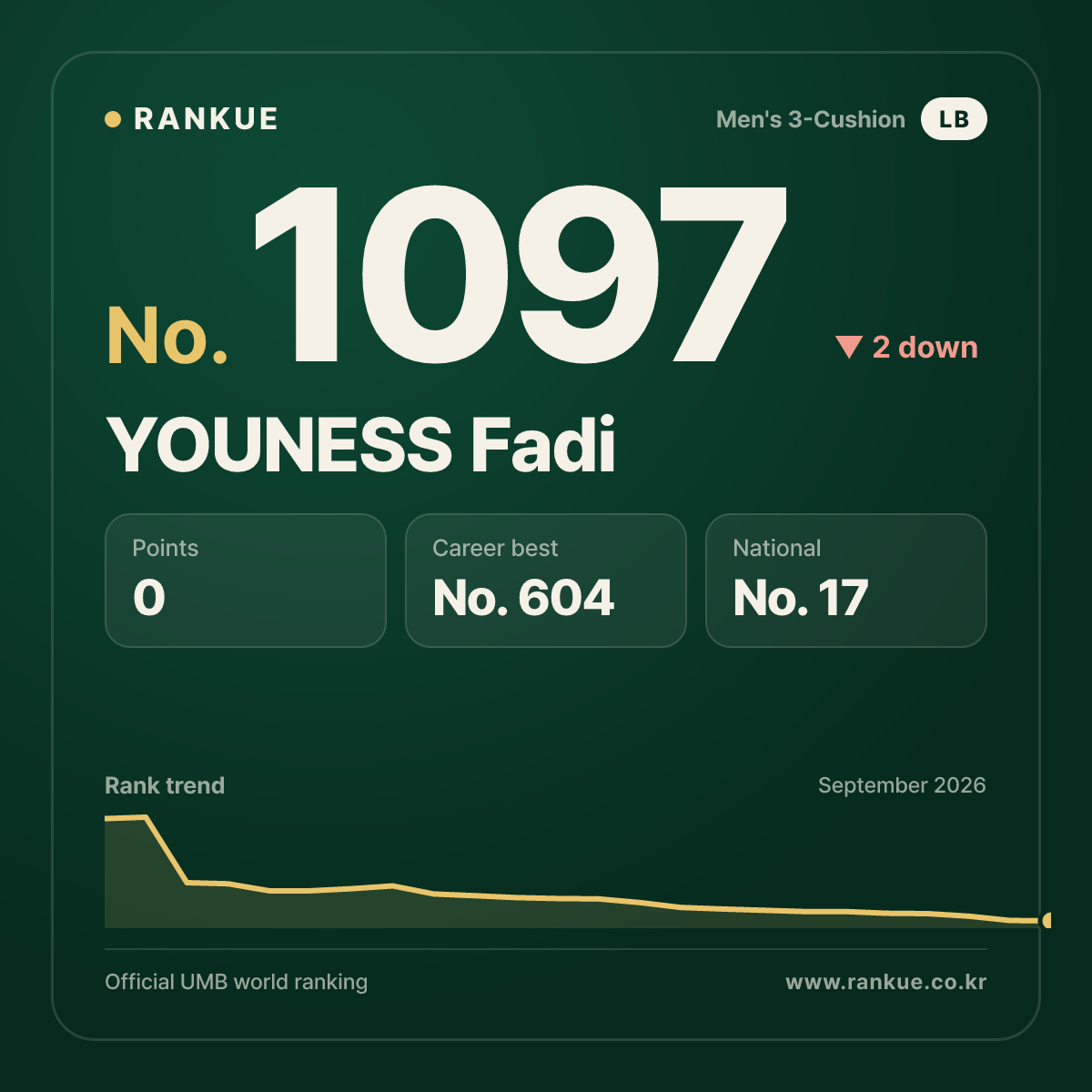 YOUNESS Fadi — Billiards World Ranking No.1097
