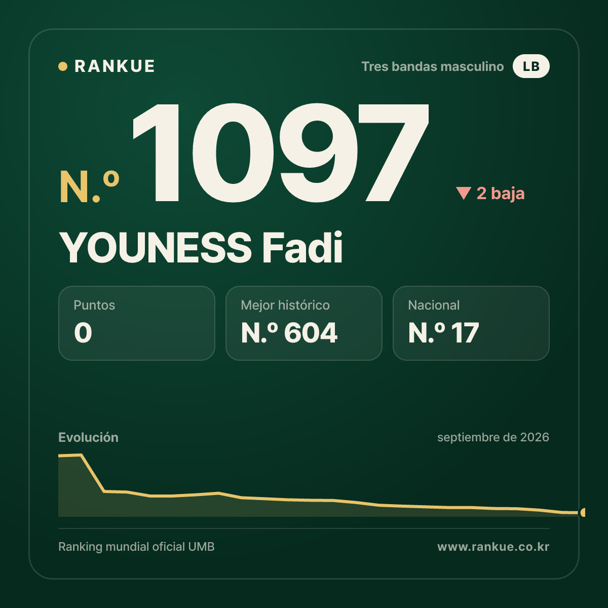 YOUNESS Fadi — Ranking Mundial de Billar N.º 1097