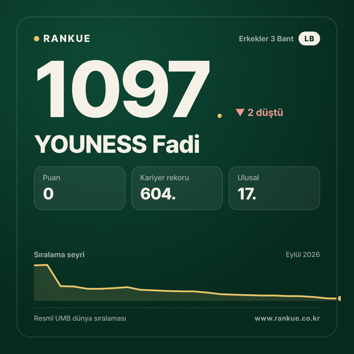 YOUNESS Fadi — Bilardo Dünya Sıralaması 1097.