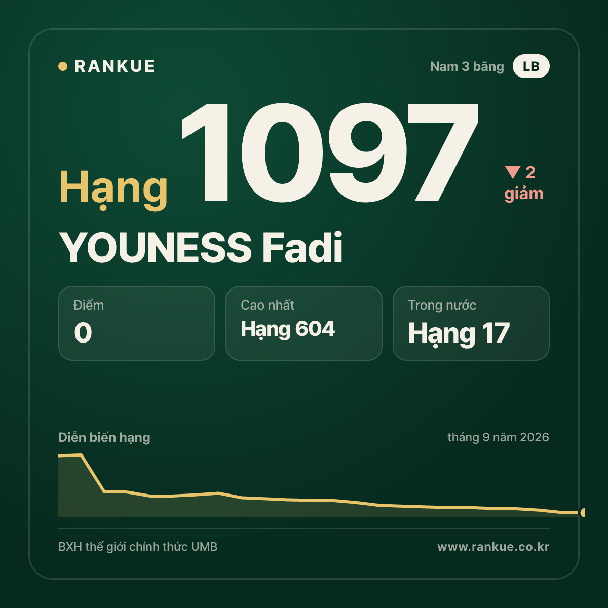 YOUNESS Fadi — BXH Bida Thế giới hạng 1097