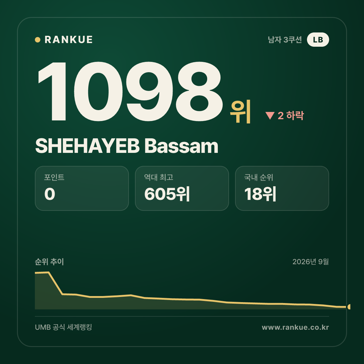 SHEHAYEB Bassam — 당구 세계랭킹 1098위