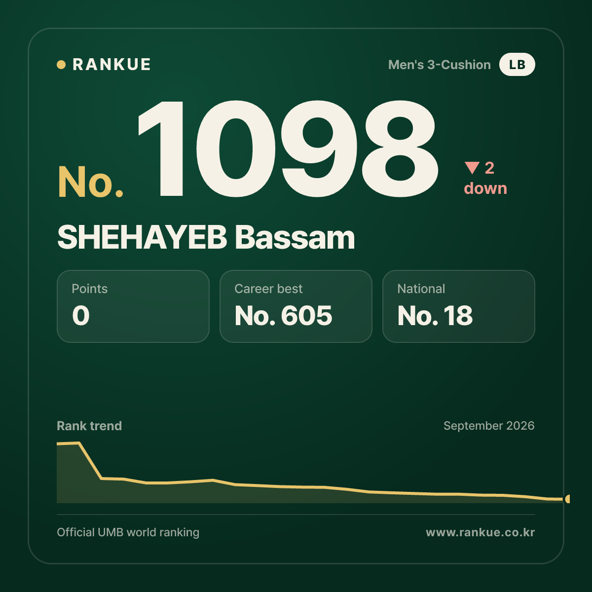 SHEHAYEB Bassam — Billiards World Ranking No.1098