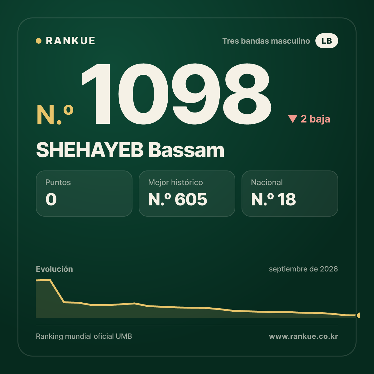 SHEHAYEB Bassam — Ranking Mundial de Billar N.º 1098