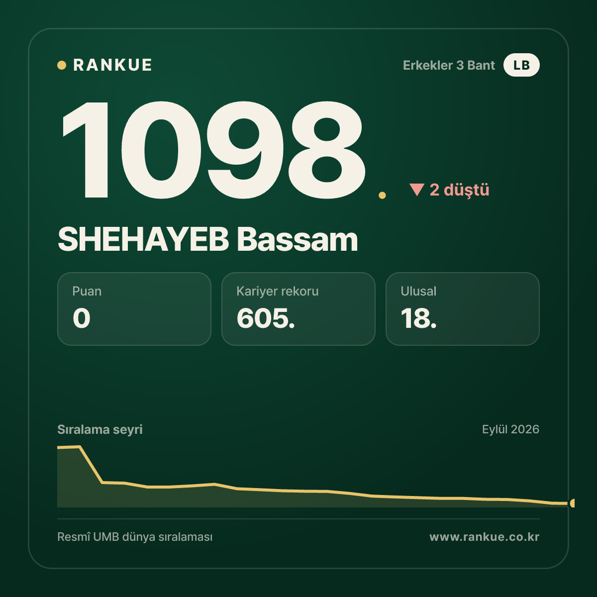 SHEHAYEB Bassam — Bilardo Dünya Sıralaması 1098.