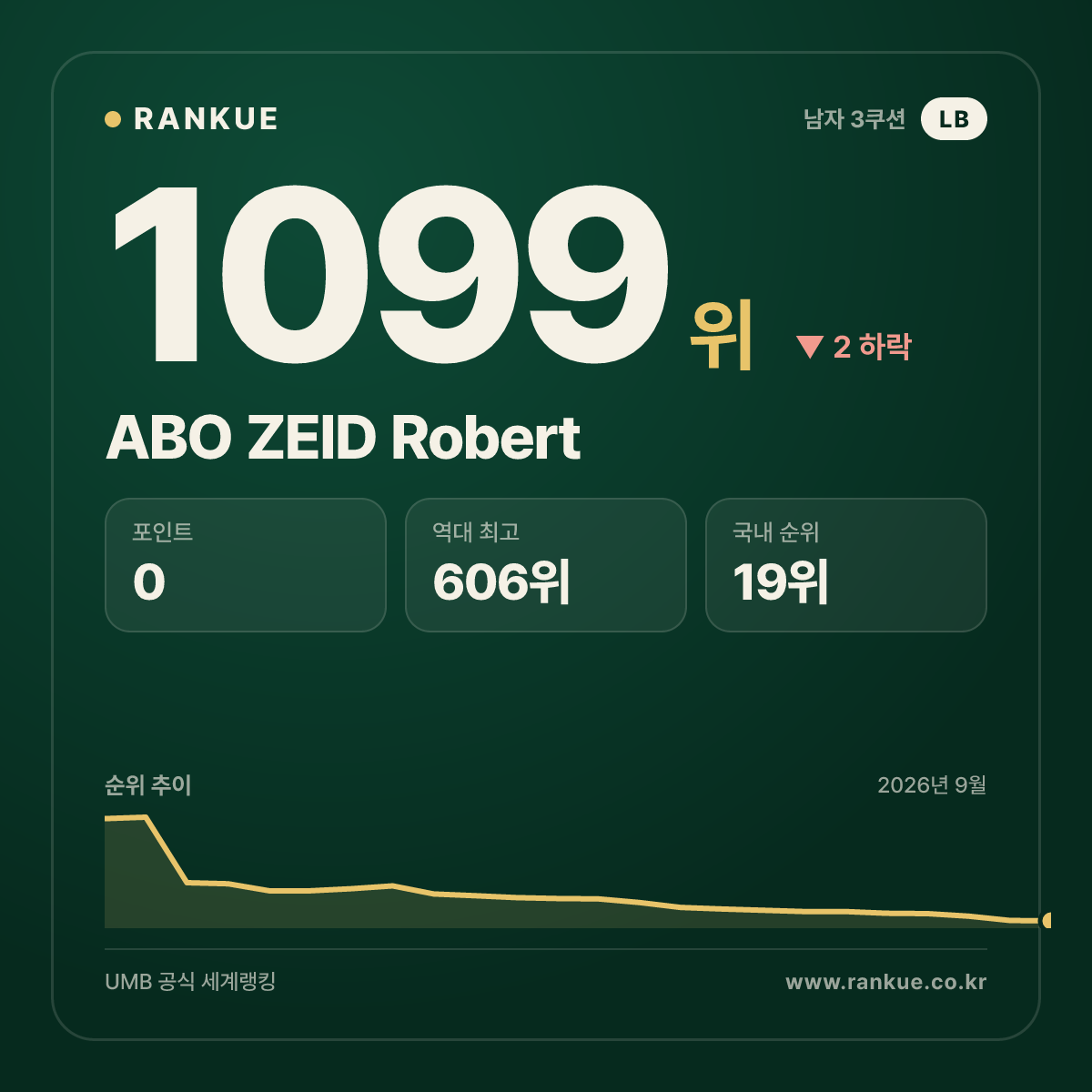 ABO ZEID Robert — 당구 세계랭킹 1099위