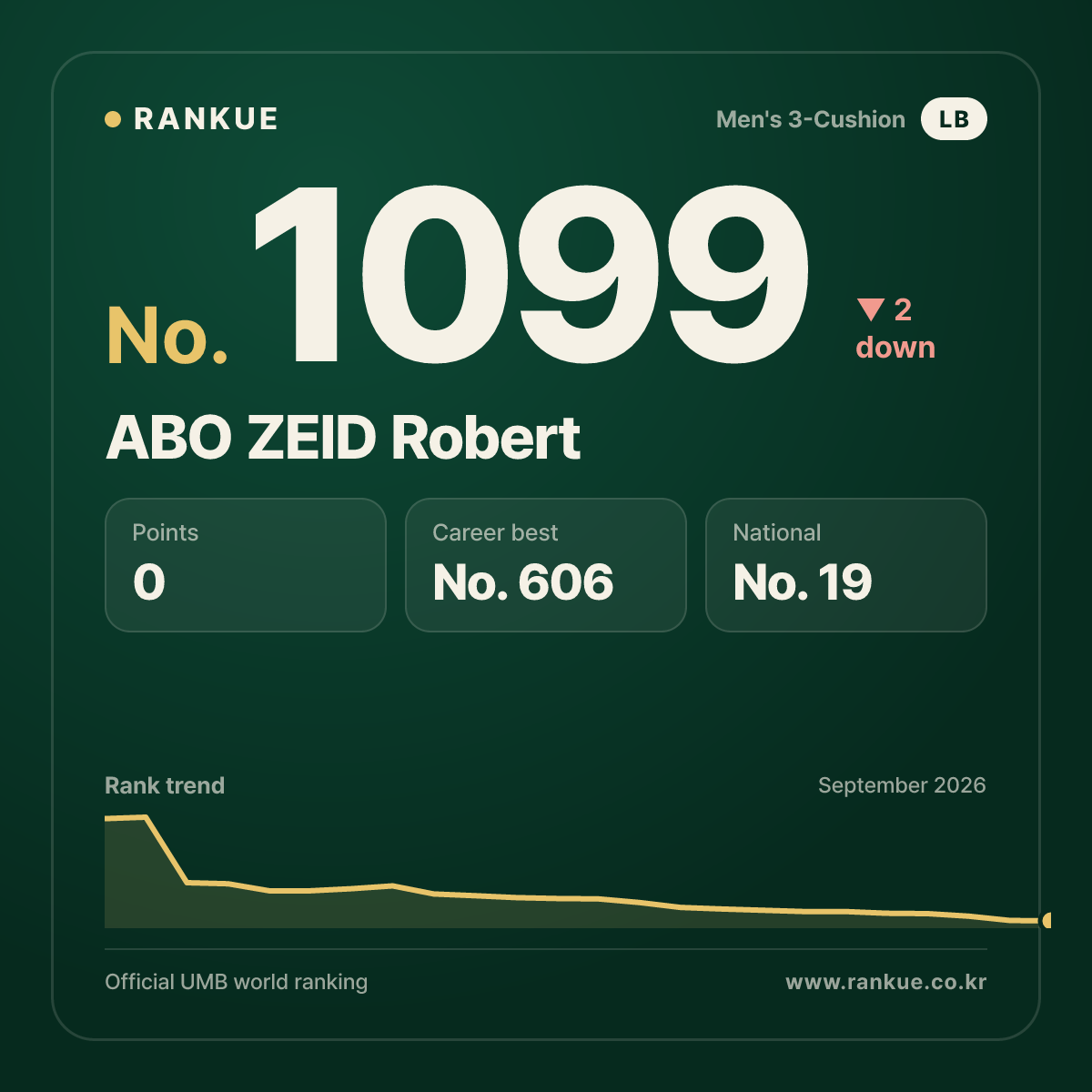 ABO ZEID Robert — Billiards World Ranking No.1099