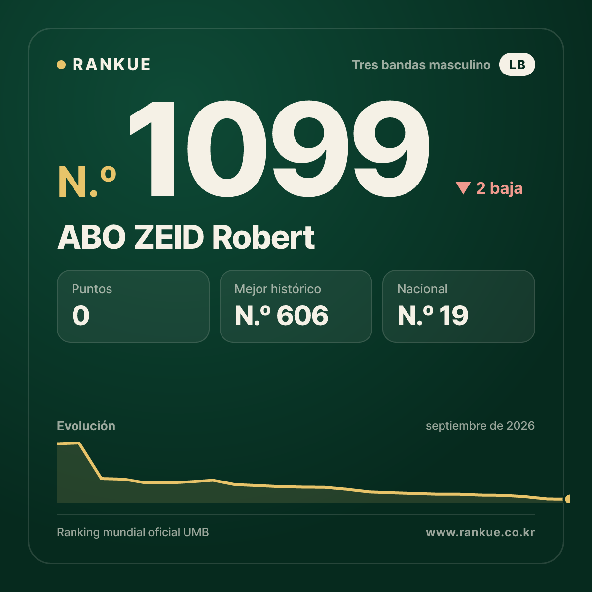 ABO ZEID Robert — Ranking Mundial de Billar N.º 1099