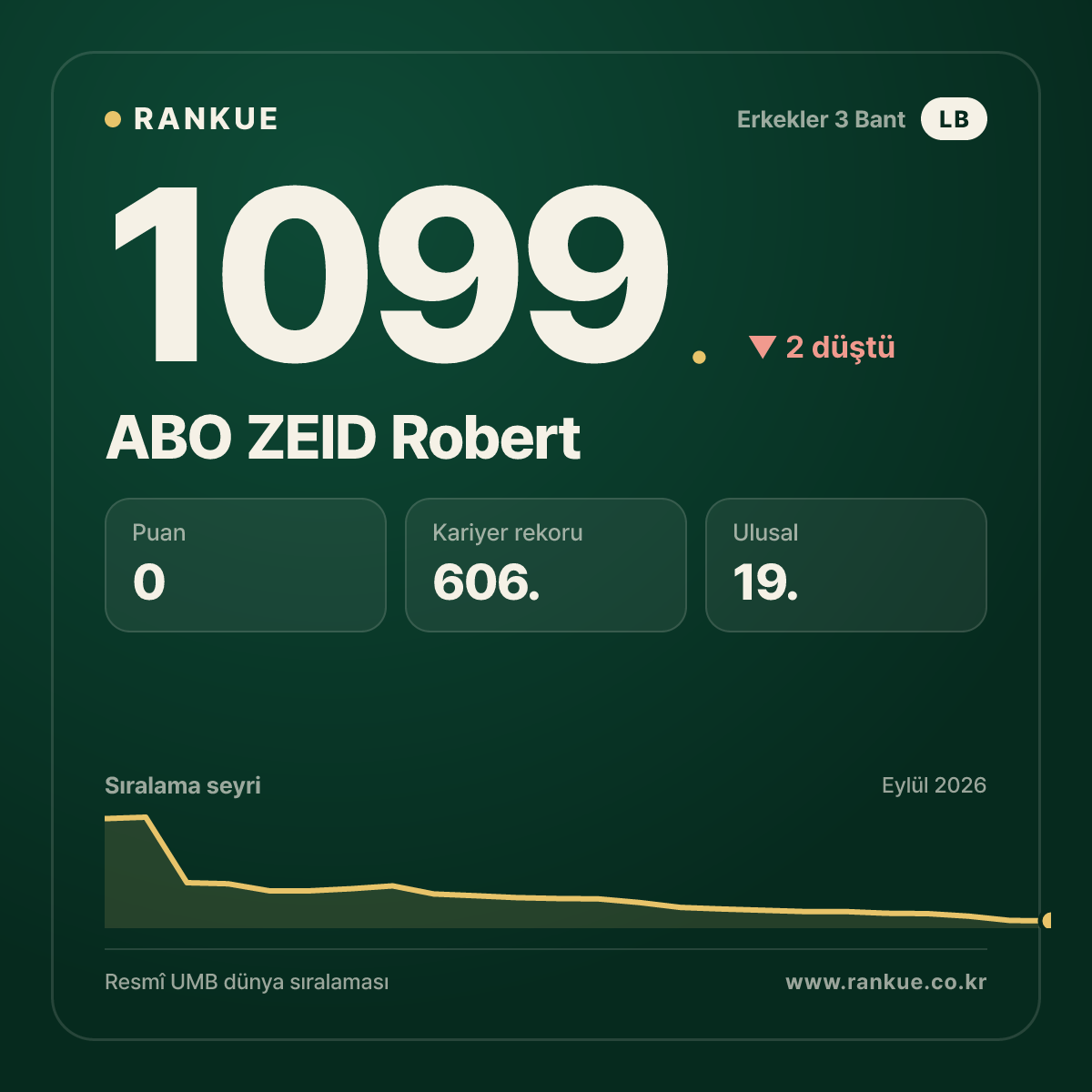 ABO ZEID Robert — Bilardo Dünya Sıralaması 1099.