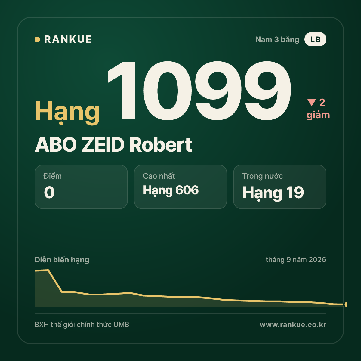 ABO ZEID Robert — BXH Bida Thế giới hạng 1099