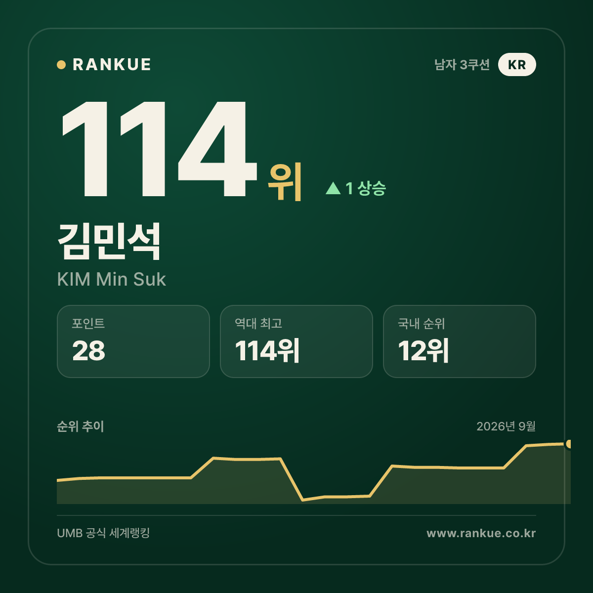 김민석 — 114위