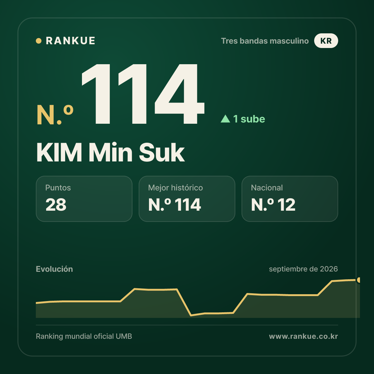 KIM Min Suk — N.º 114