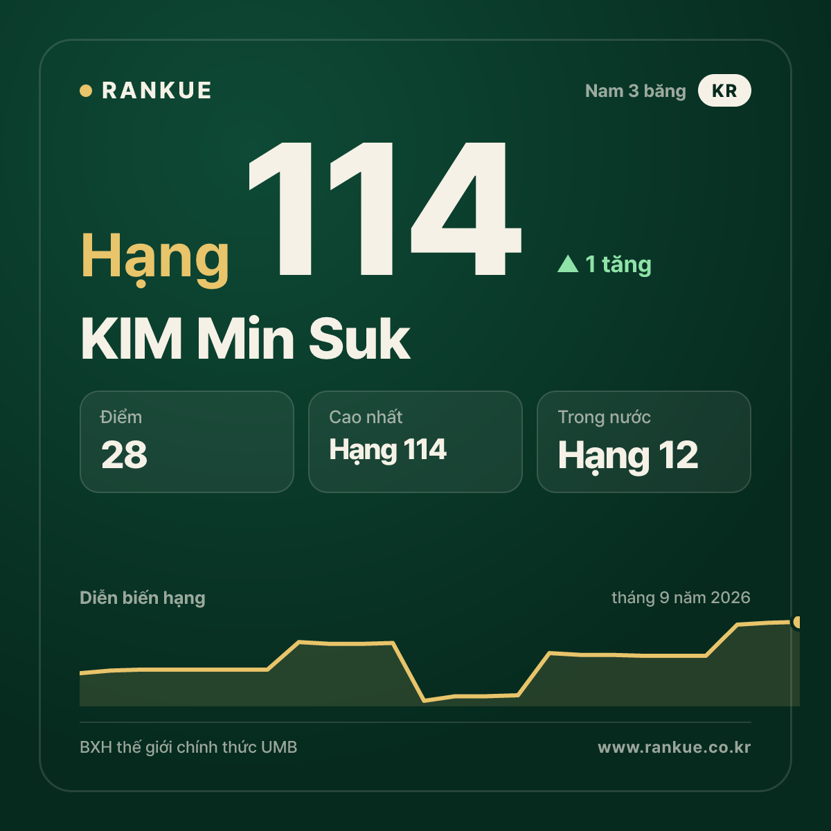 KIM Min Suk — hạng 114