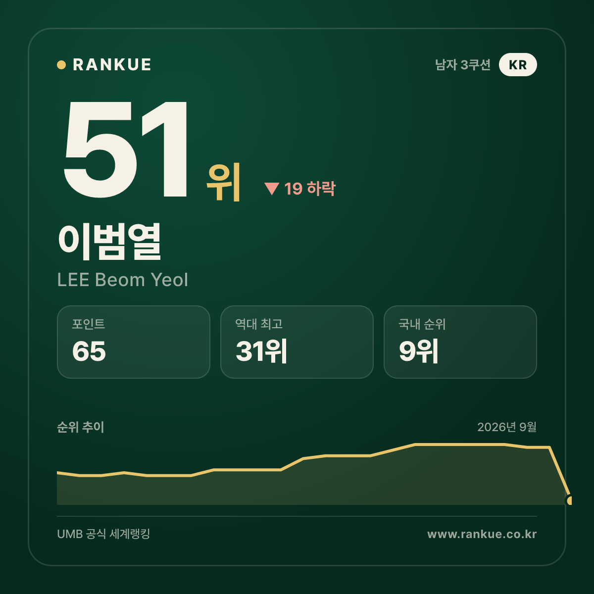 이범열 — 51위