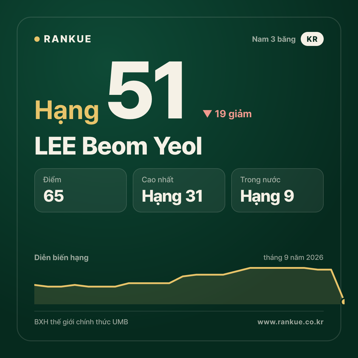 LEE Beom Yeol — hạng 51