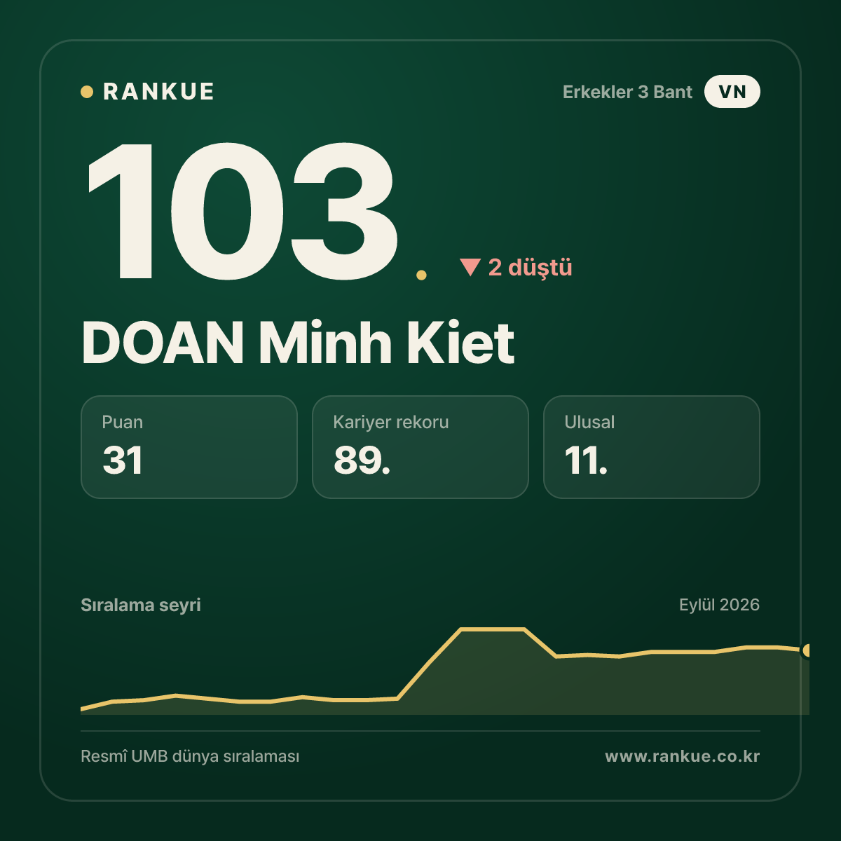 DOAN Minh Kiet — 103.