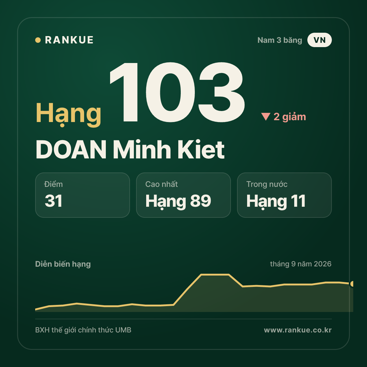 DOAN Minh Kiet — BXH Bida Thế giới hạng 103