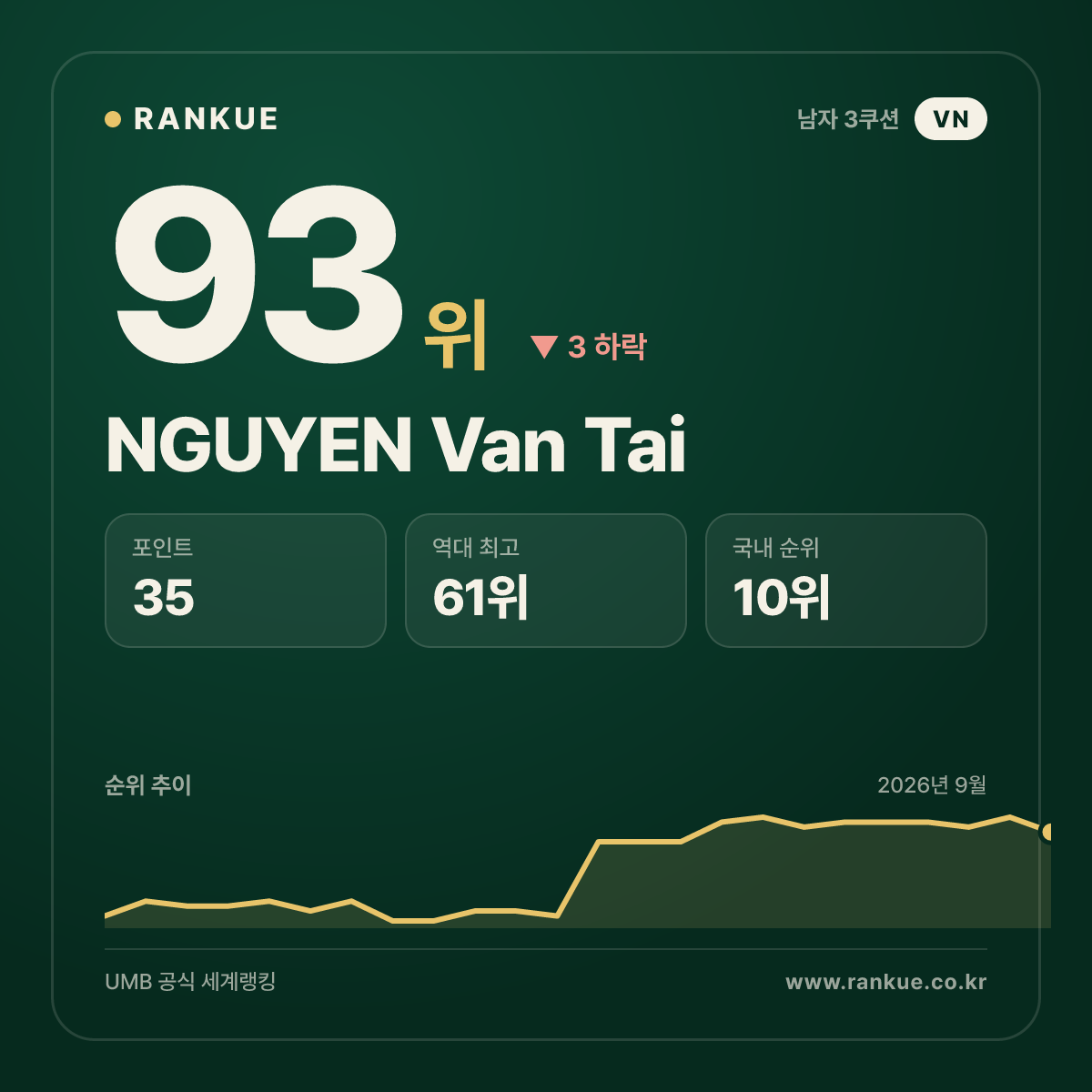 NGUYEN Van Tai — 93위