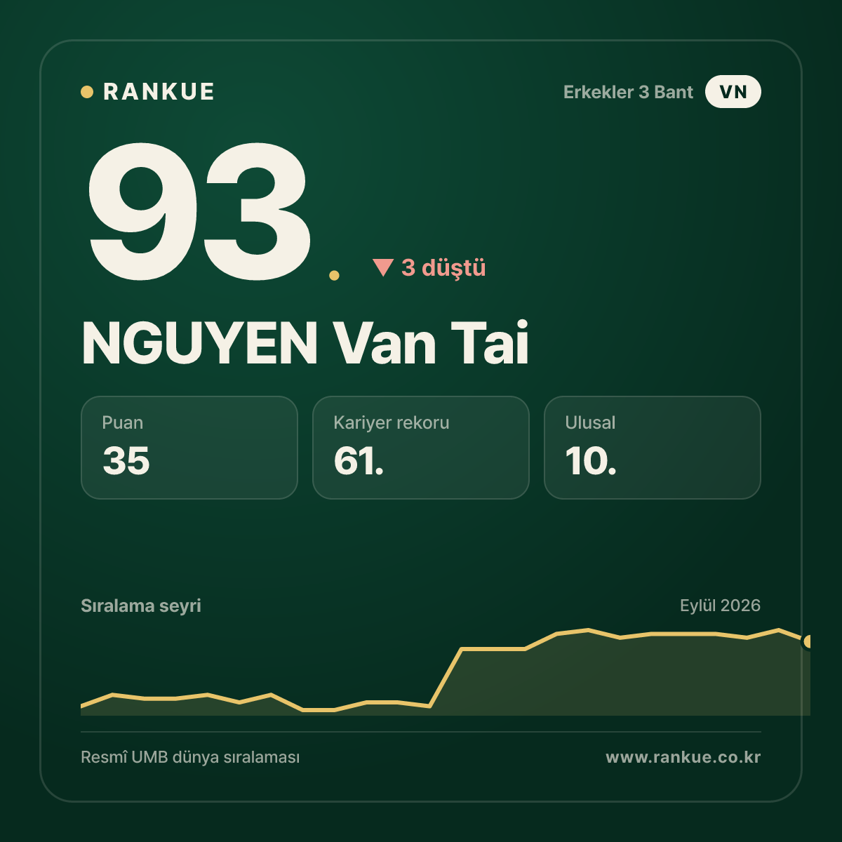 NGUYEN Van Tai — 93.