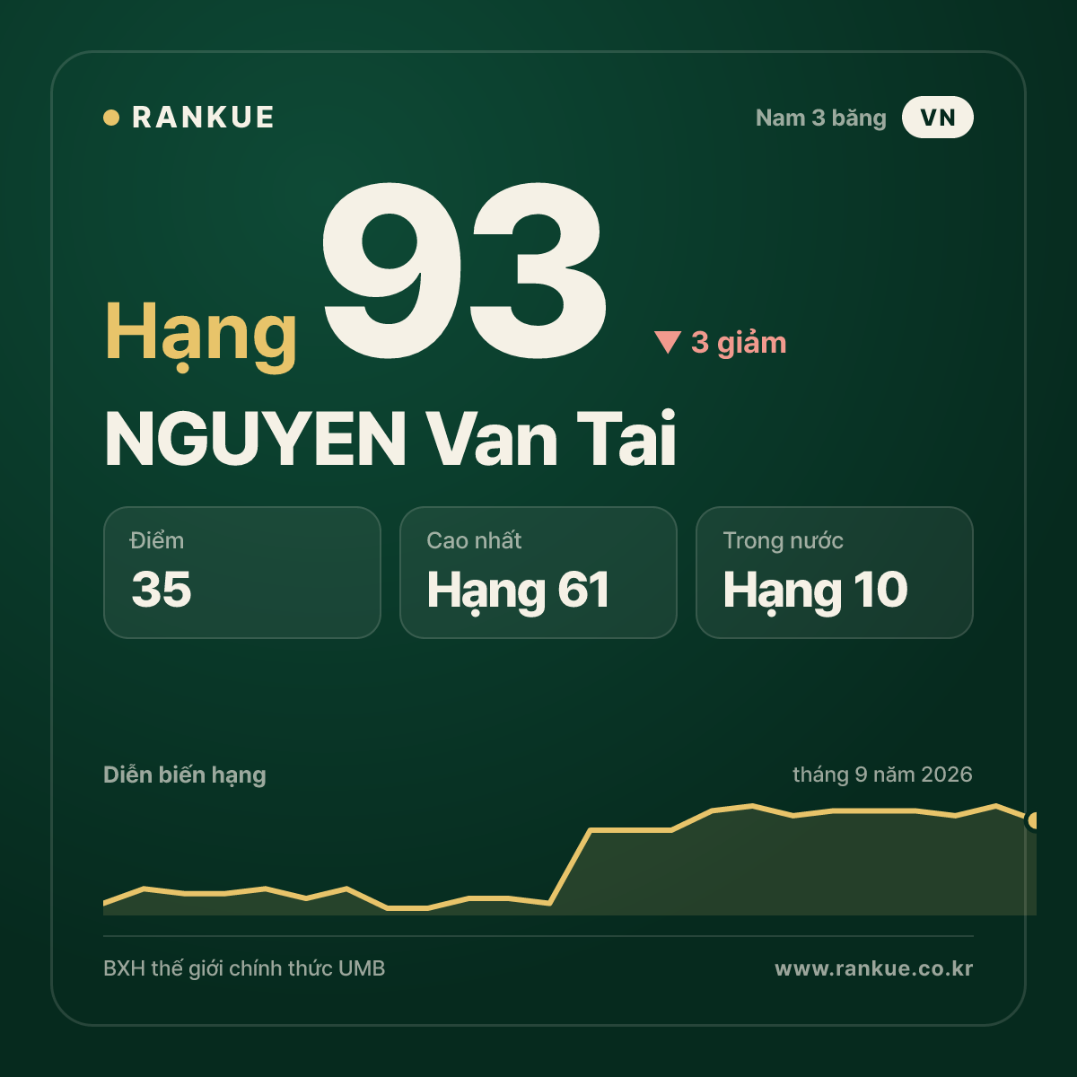 NGUYEN Van Tai — hạng 93