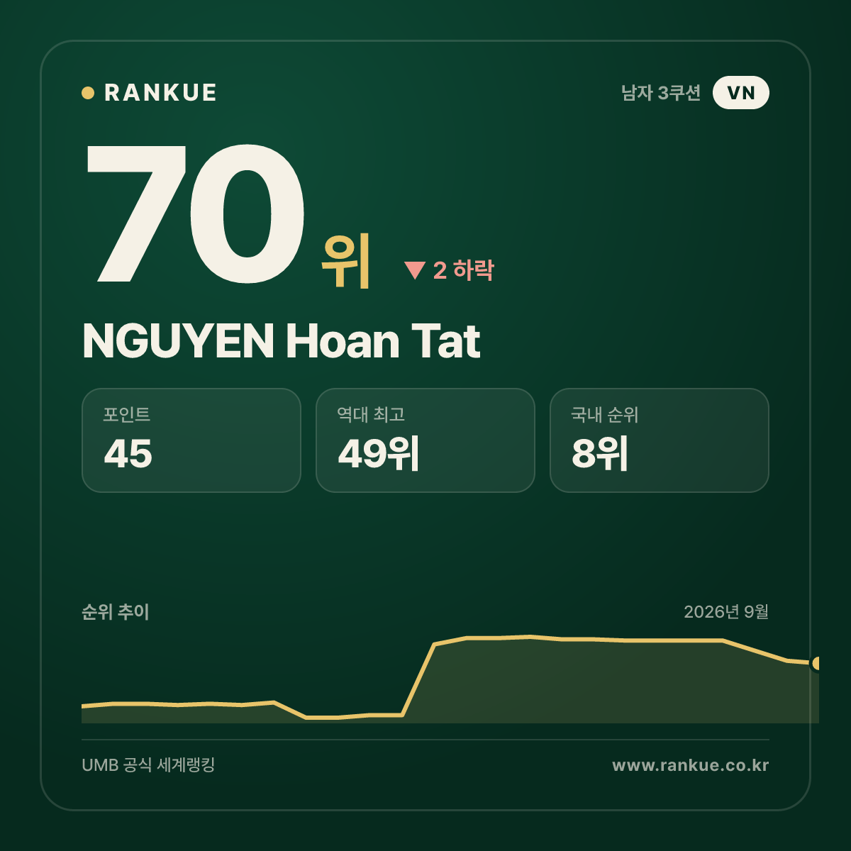 NGUYEN Hoan Tat — 당구 세계랭킹 70위