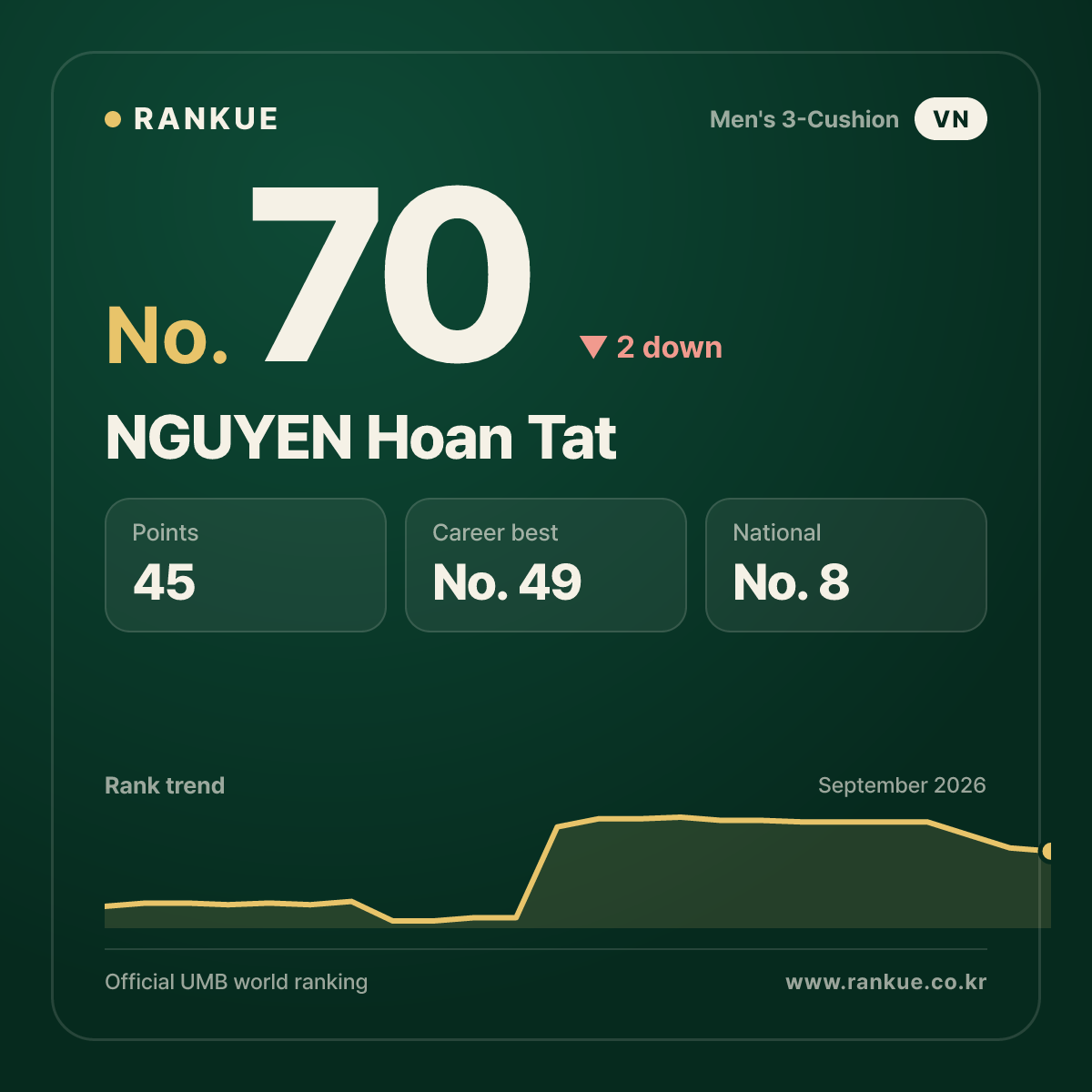 NGUYEN Hoan Tat — Billiards World Ranking No.70