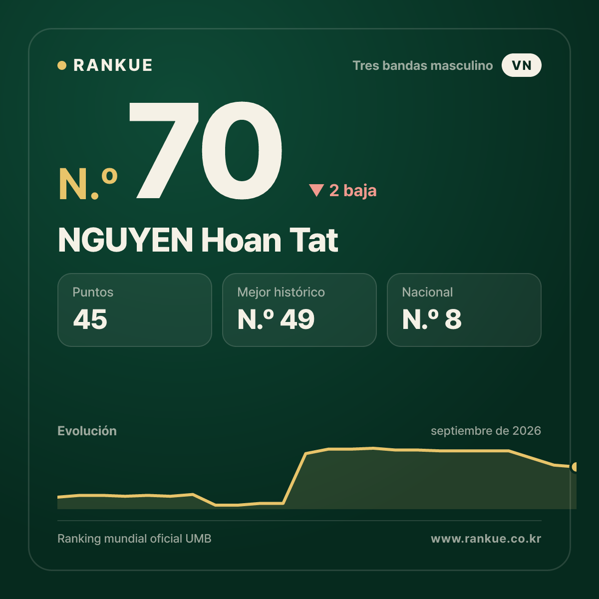 NGUYEN Hoan Tat — Ranking Mundial de Billar N.º 70