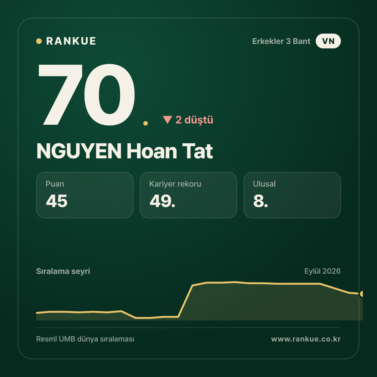 NGUYEN Hoan Tat — 70.