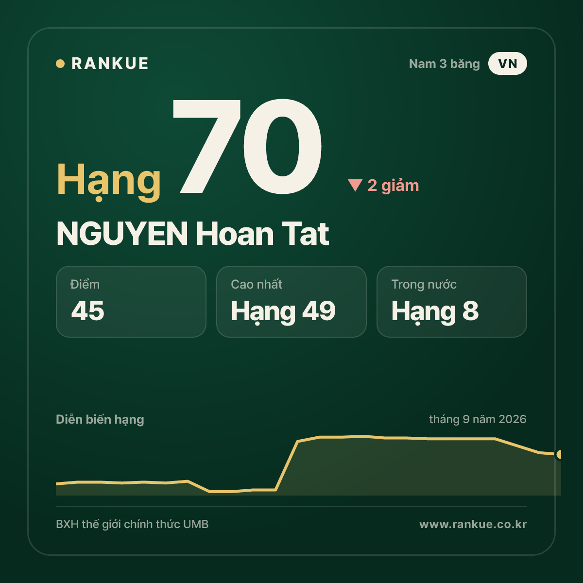 NGUYEN Hoan Tat — BXH Bida Thế giới hạng 70
