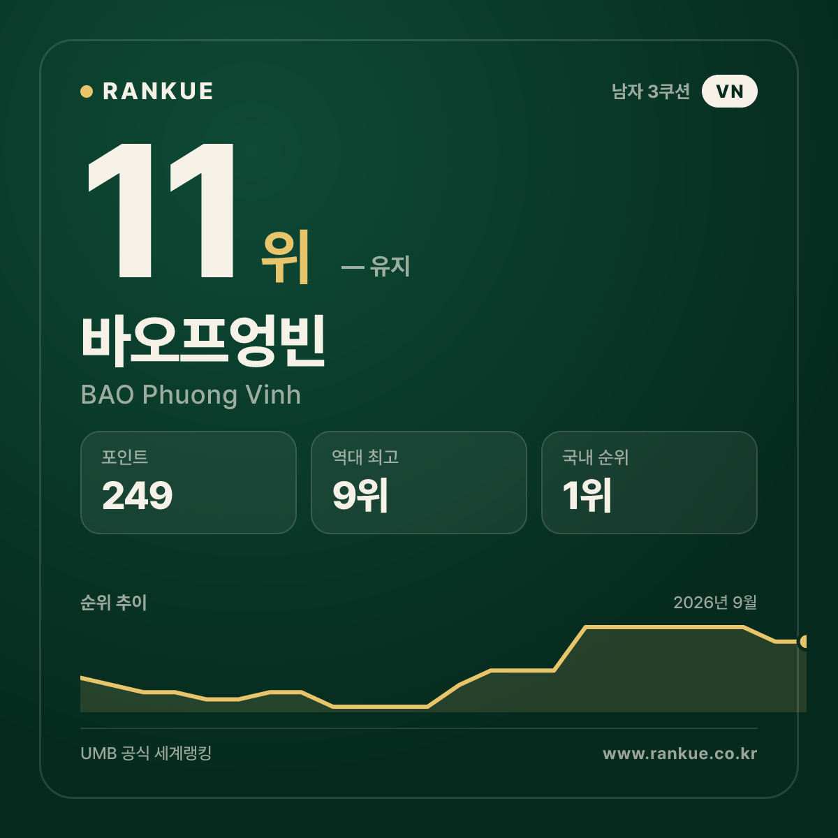 베트남 최고 순위 바오프엉빈 (BAO Phuong Vinh) — 3쿠션 남자 세계랭킹 11위