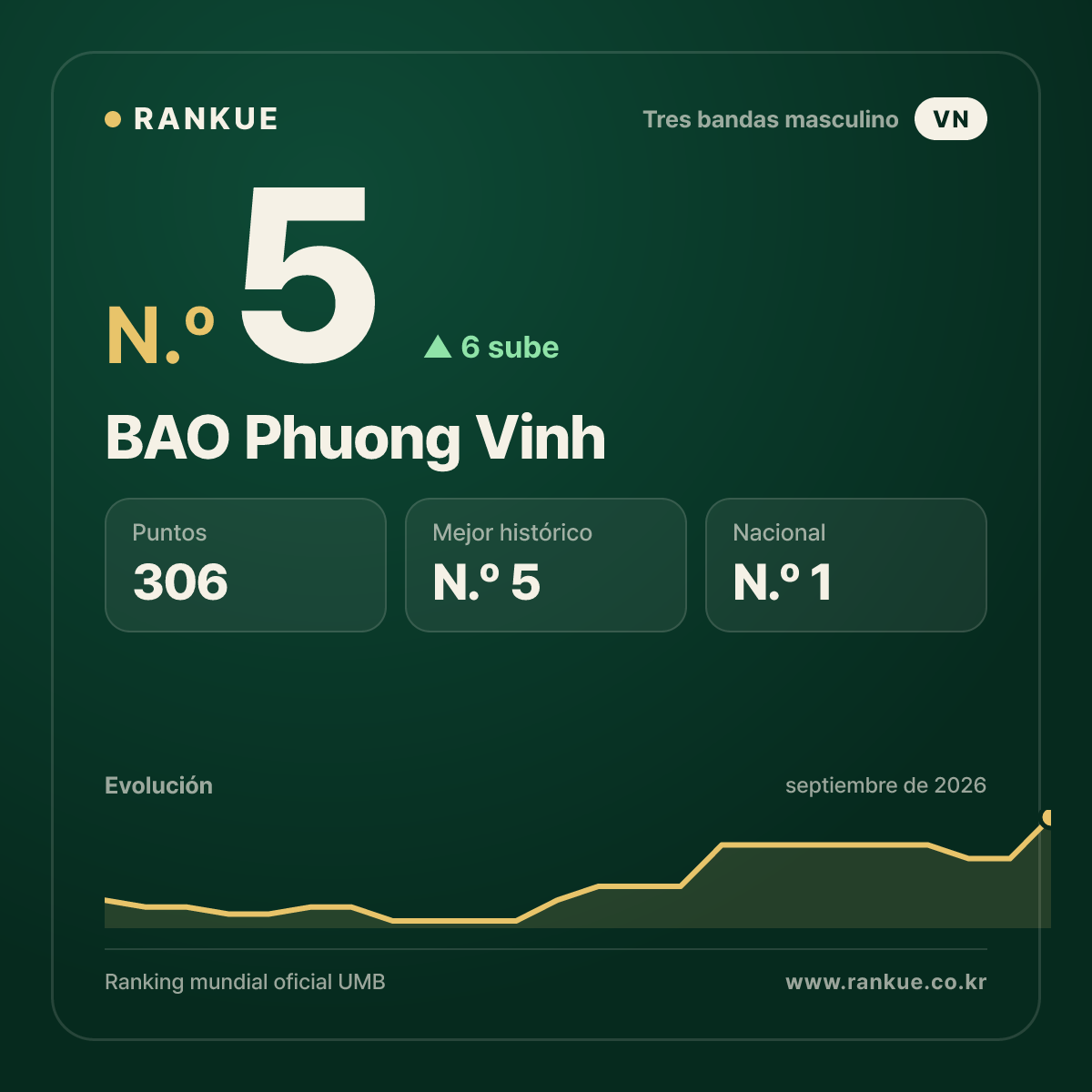 BAO Phuong Vinh — N.º 5