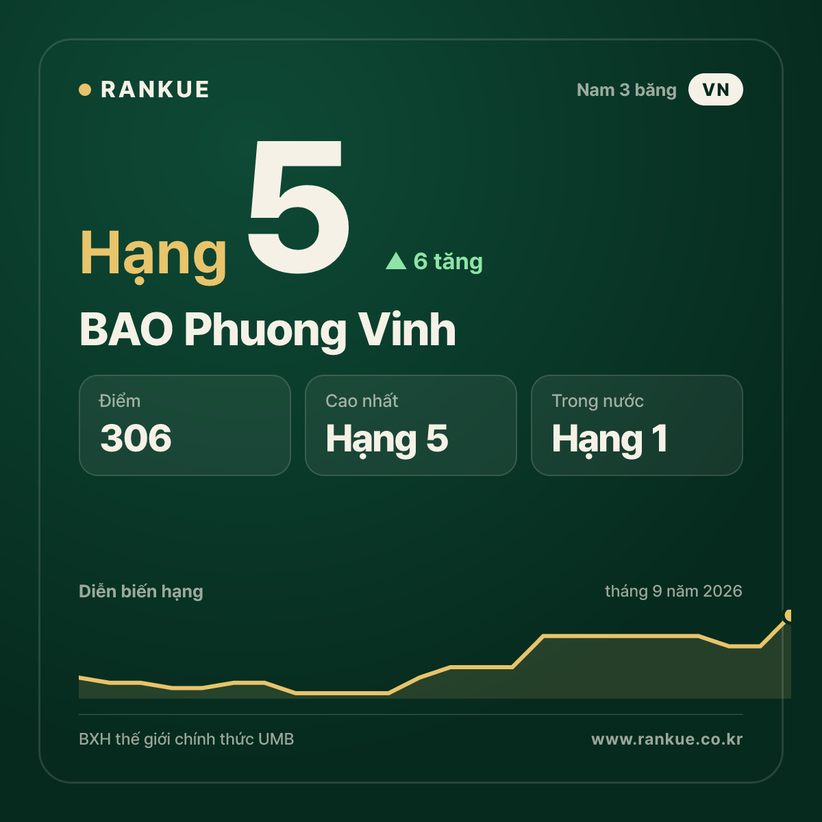 BAO Phuong Vinh — hạng 5