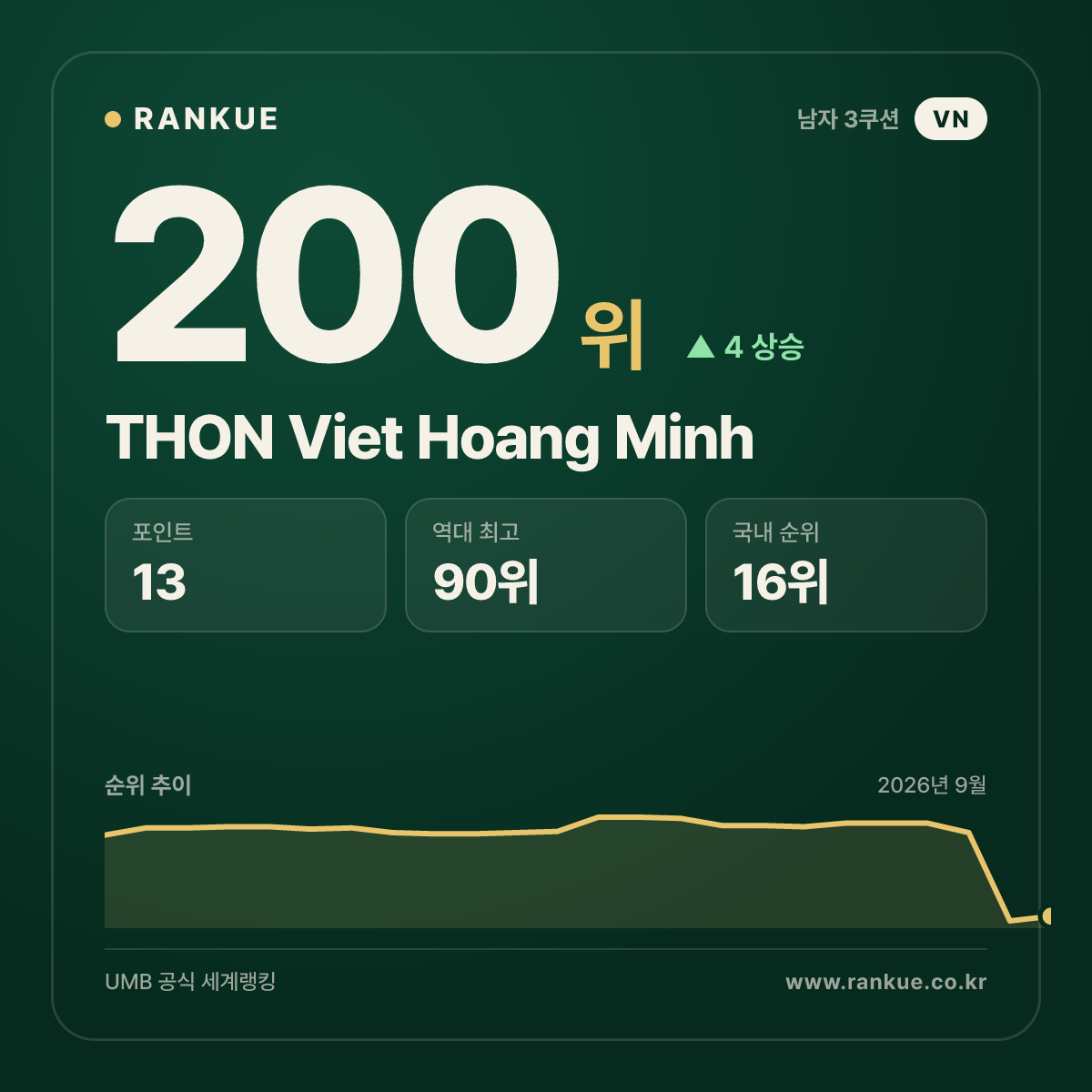 THON Viet Hoang Minh — 당구 세계랭킹 200위