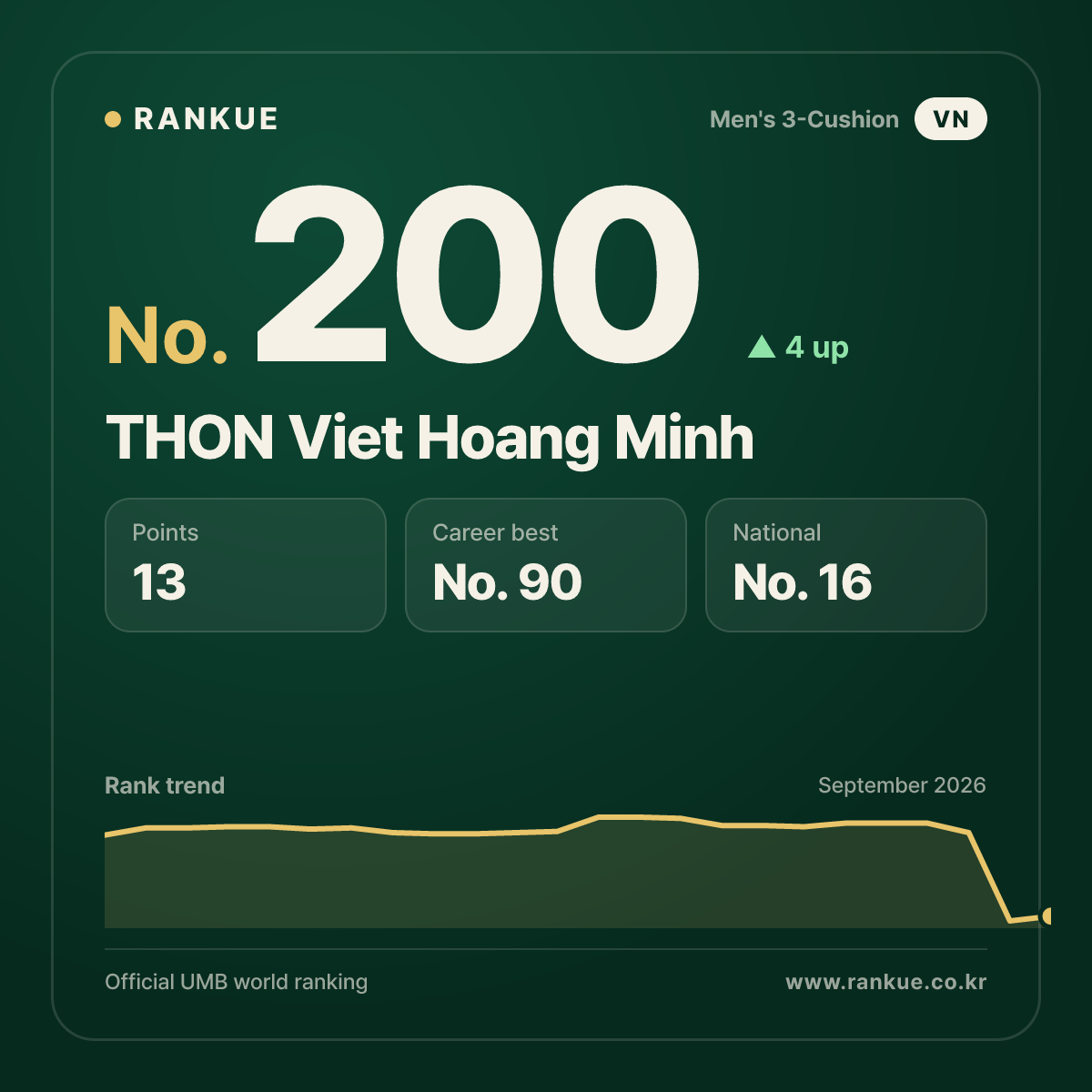 THON Viet Hoang Minh — Billiards World Ranking No.200