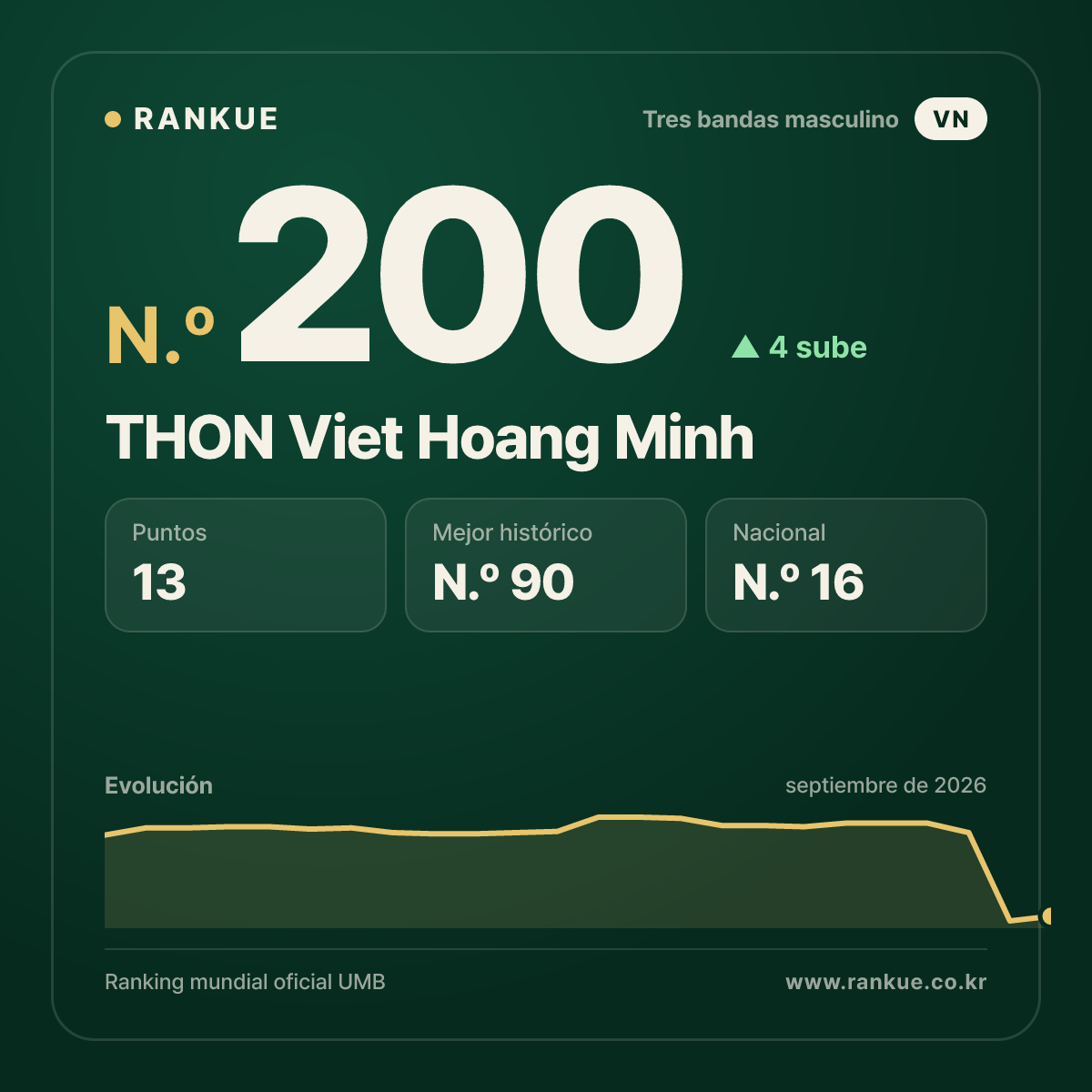 THON Viet Hoang Minh — N.º 200