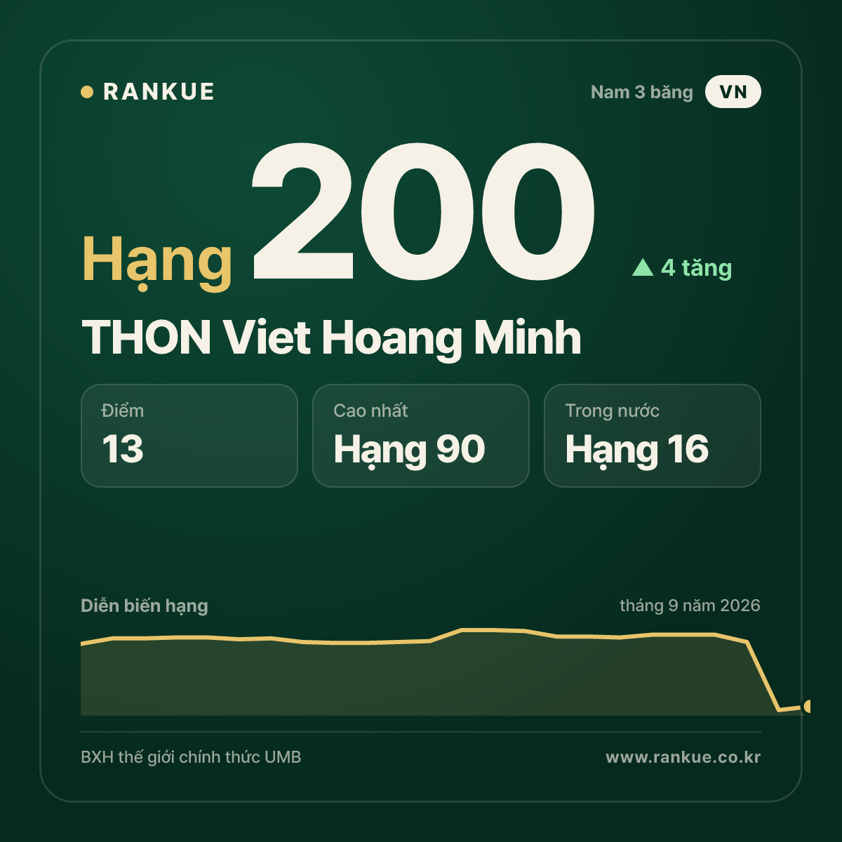 THON Viet Hoang Minh — BXH Bida Thế giới hạng 200