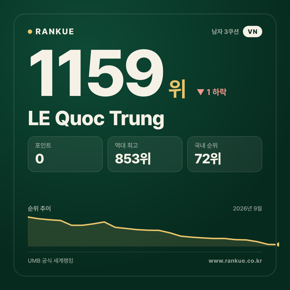LE Quoc Trung — 당구 세계랭킹 1159위