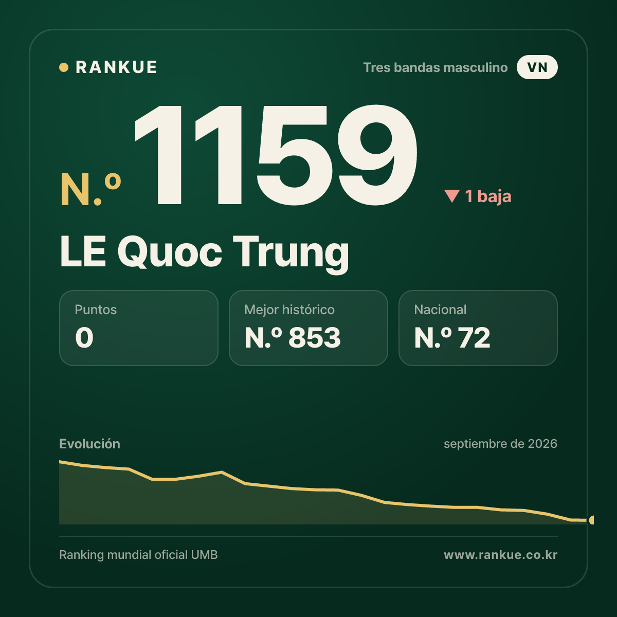 LE Quoc Trung — Ranking Mundial de Billar N.º 1159