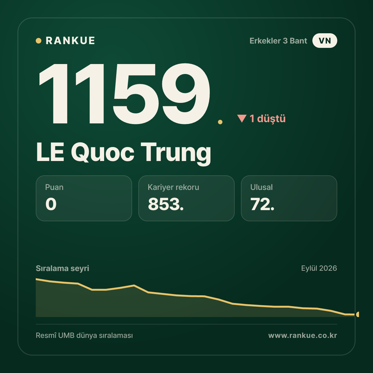LE Quoc Trung — Bilardo Dünya Sıralaması 1159.