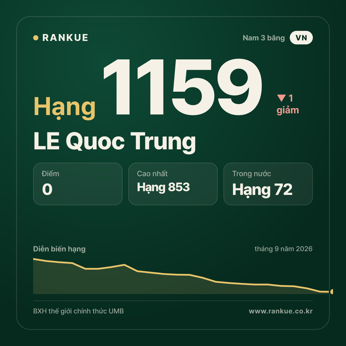 LE Quoc Trung — BXH Bida Thế giới hạng 1159