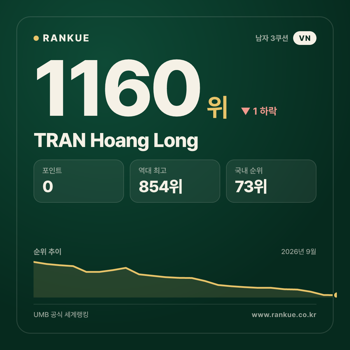 TRAN Hoang Long — 당구 세계랭킹 1160위