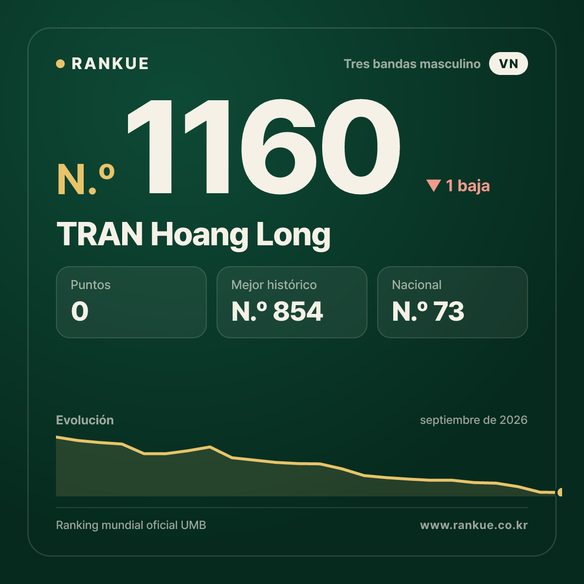 TRAN Hoang Long — Ranking Mundial de Billar N.º 1160
