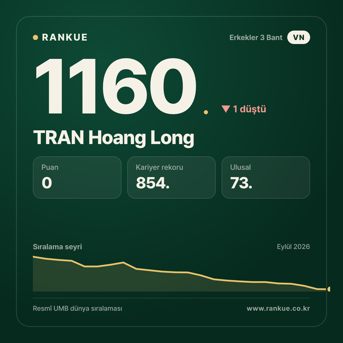 TRAN Hoang Long — Bilardo Dünya Sıralaması 1160.