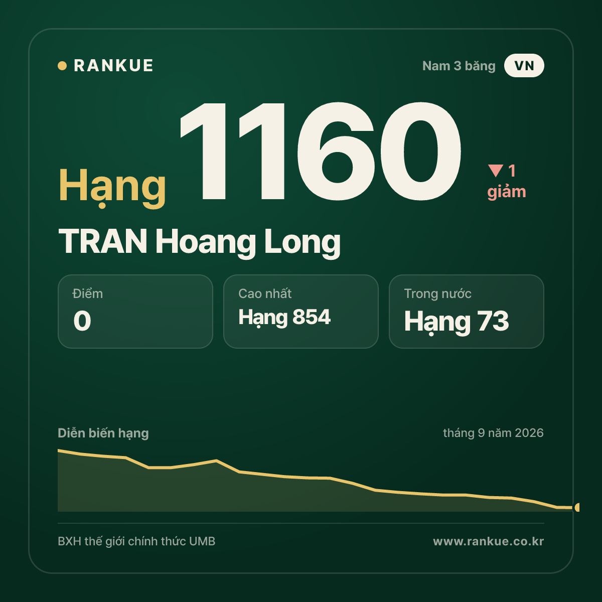 TRAN Hoang Long — BXH Bida Thế giới hạng 1160
