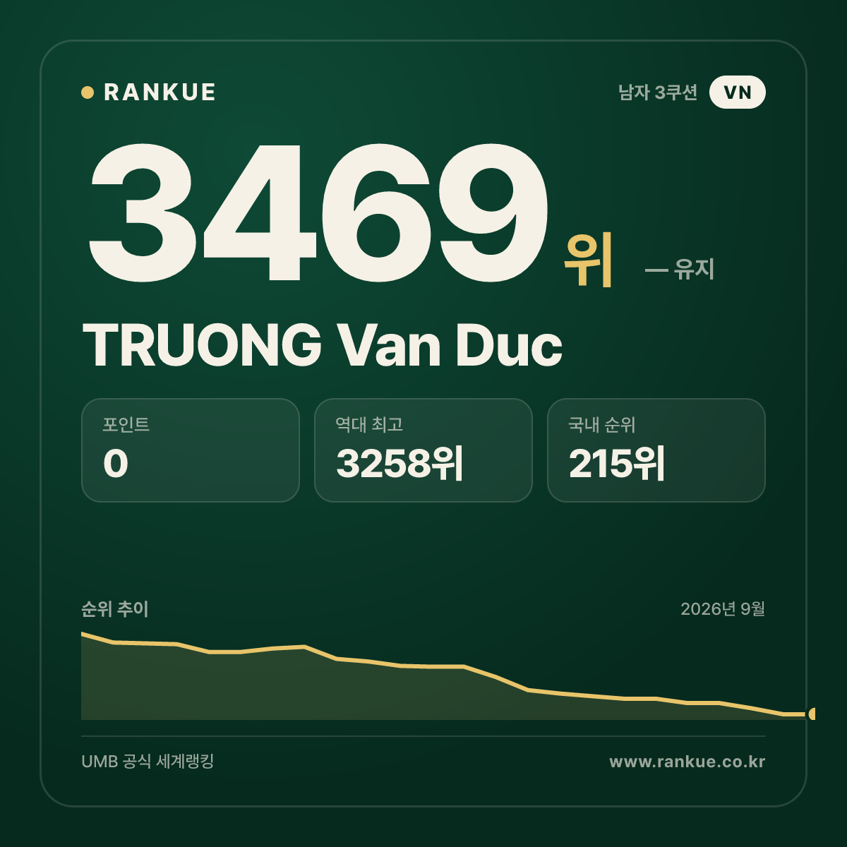TRUONG Van Duc — 당구 세계랭킹 3469위